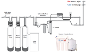 plan of mackinnon complete water treatment system